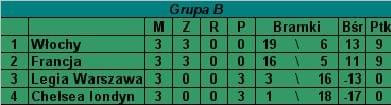 Grupa B