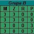 Grupa B